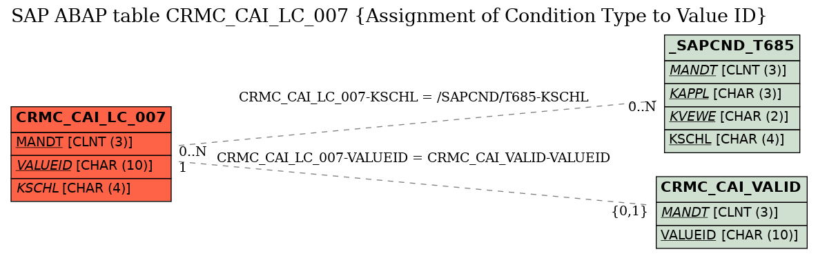 E-R Diagram for table CRMC_CAI_LC_007 (Assignment of Condition Type to Value ID)