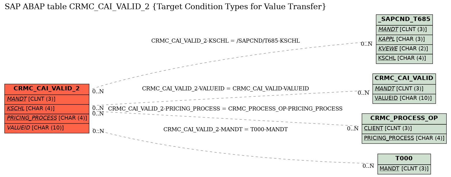 E-R Diagram for table CRMC_CAI_VALID_2 (Target Condition Types for Value Transfer)