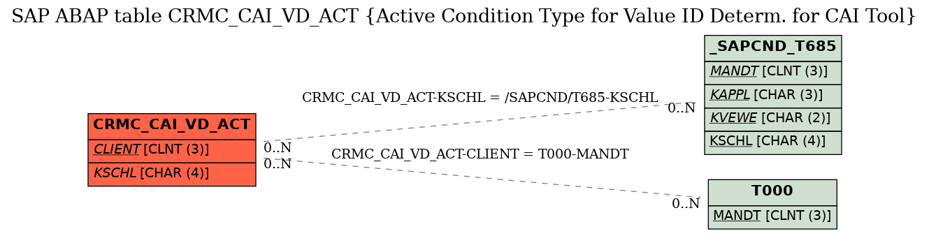 E-R Diagram for table CRMC_CAI_VD_ACT (Active Condition Type for Value ID Determ. for CAI Tool)