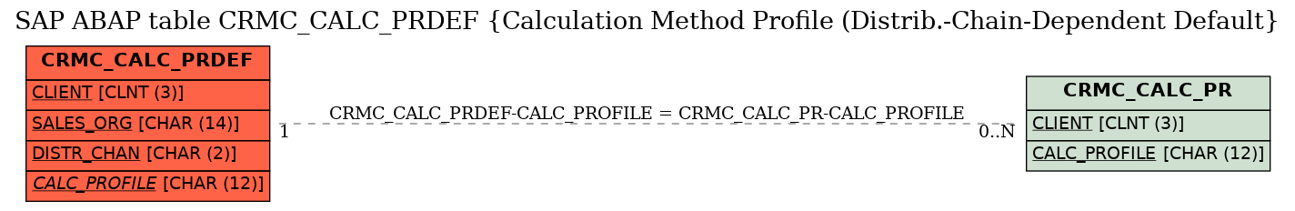 E-R Diagram for table CRMC_CALC_PRDEF (Calculation Method Profile (Distrib.-Chain-Dependent Default)