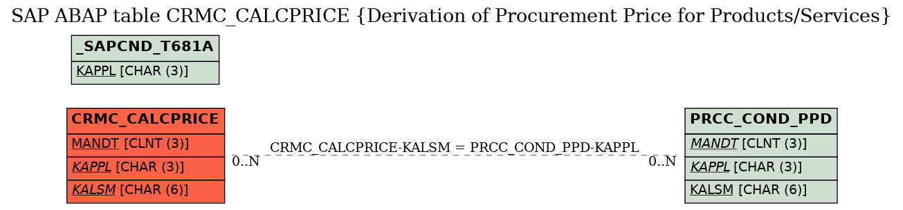 E-R Diagram for table CRMC_CALCPRICE (Derivation of Procurement Price for Products/Services)