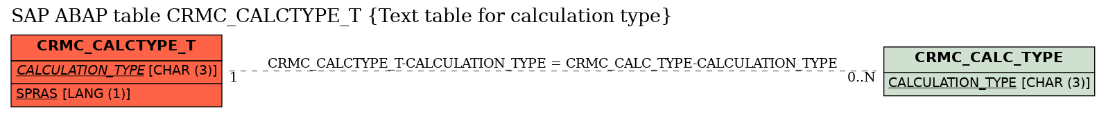 E-R Diagram for table CRMC_CALCTYPE_T (Text table for calculation type)