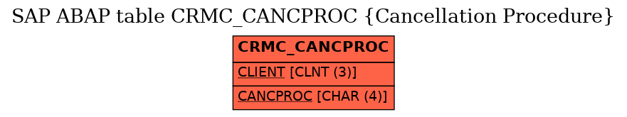 E-R Diagram for table CRMC_CANCPROC (Cancellation Procedure)