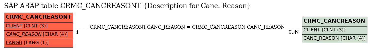 E-R Diagram for table CRMC_CANCREASONT (Description for Canc. Reason)