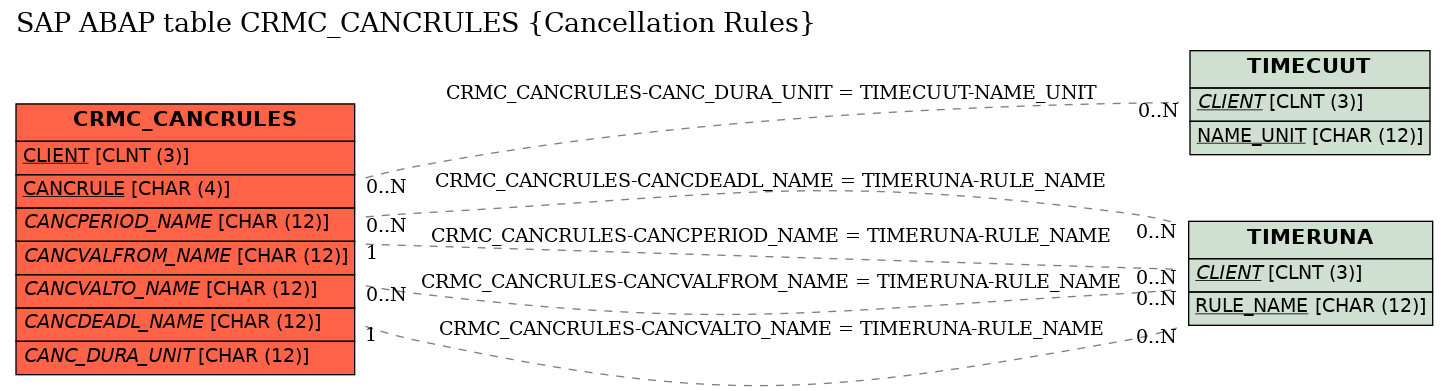 E-R Diagram for table CRMC_CANCRULES (Cancellation Rules)