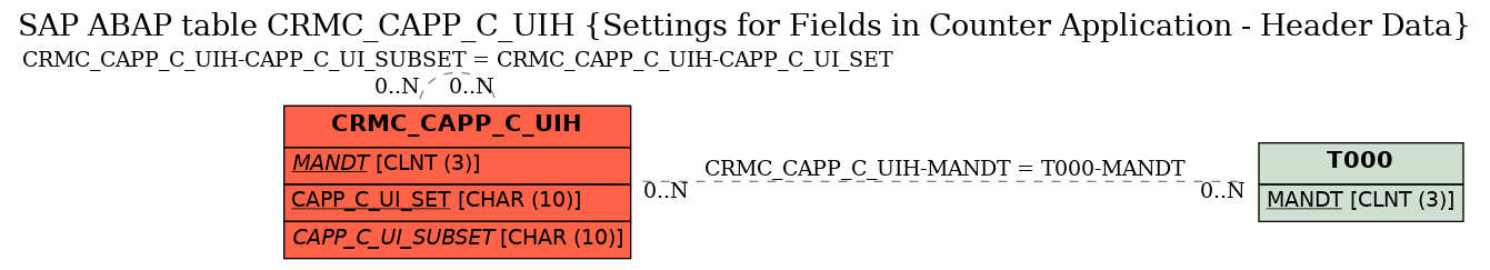 E-R Diagram for table CRMC_CAPP_C_UIH (Settings for Fields in Counter Application - Header Data)