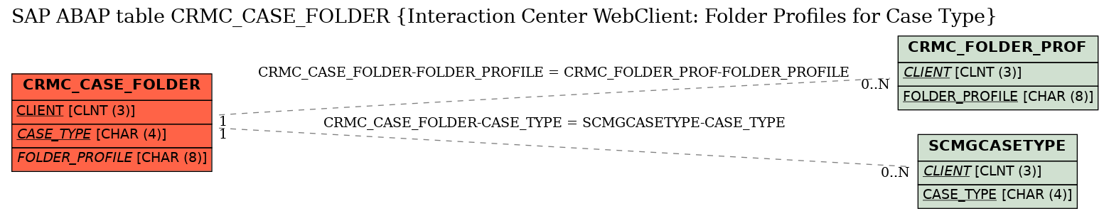 E-R Diagram for table CRMC_CASE_FOLDER (Interaction Center WebClient: Folder Profiles for Case Type)