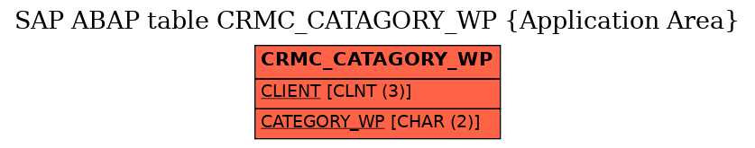 E-R Diagram for table CRMC_CATAGORY_WP (Application Area)