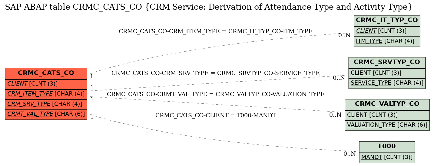 E-R Diagram for table CRMC_CATS_CO (CRM Service: Derivation of Attendance Type and Activity Type)