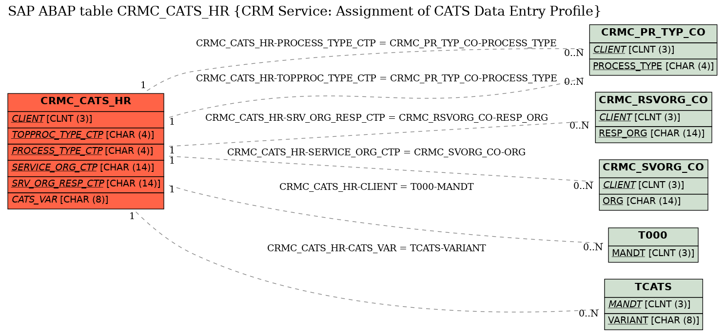 E-R Diagram for table CRMC_CATS_HR (CRM Service: Assignment of CATS Data Entry Profile)