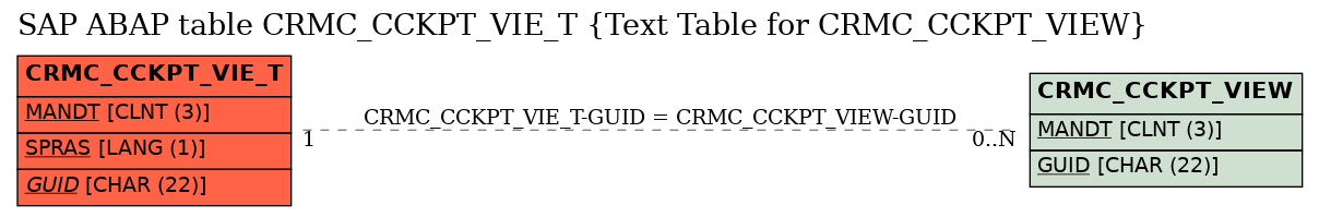 E-R Diagram for table CRMC_CCKPT_VIE_T (Text Table for CRMC_CCKPT_VIEW)