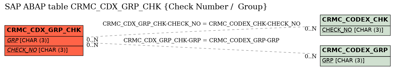 E-R Diagram for table CRMC_CDX_GRP_CHK (Check Number /  Group)