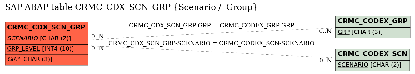 E-R Diagram for table CRMC_CDX_SCN_GRP (Scenario /  Group)
