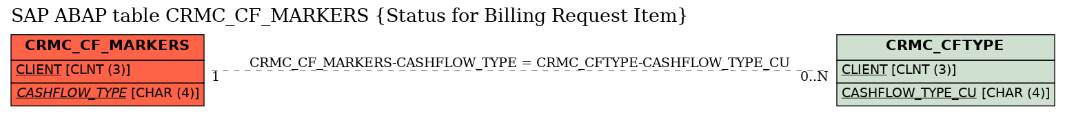 E-R Diagram for table CRMC_CF_MARKERS (Status for Billing Request Item)