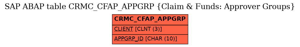 E-R Diagram for table CRMC_CFAP_APPGRP (Claim & Funds: Approver Groups)