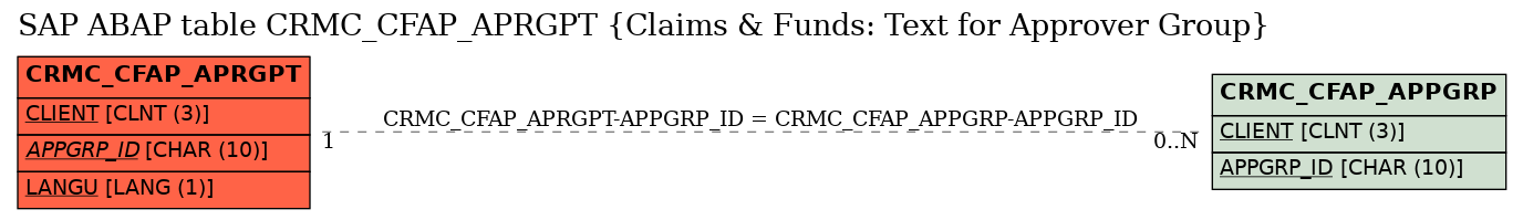 E-R Diagram for table CRMC_CFAP_APRGPT (Claims & Funds: Text for Approver Group)