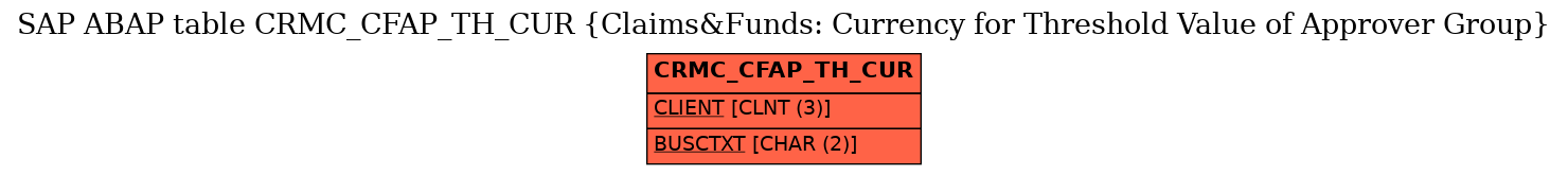 E-R Diagram for table CRMC_CFAP_TH_CUR (Claims&Funds: Currency for Threshold Value of Approver Group)