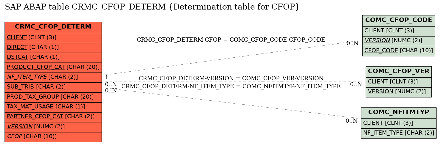 E-R Diagram for table CRMC_CFOP_DETERM (Determination table for CFOP)