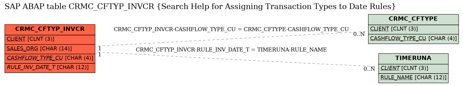 E-R Diagram for table CRMC_CFTYP_INVCR (Search Help for Assigning Transaction Types to Date Rules)