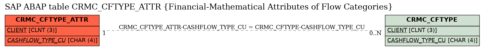 E-R Diagram for table CRMC_CFTYPE_ATTR (Financial-Mathematical Attributes of Flow Categories)