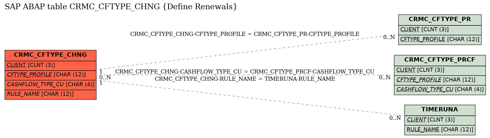 E-R Diagram for table CRMC_CFTYPE_CHNG (Define Renewals)