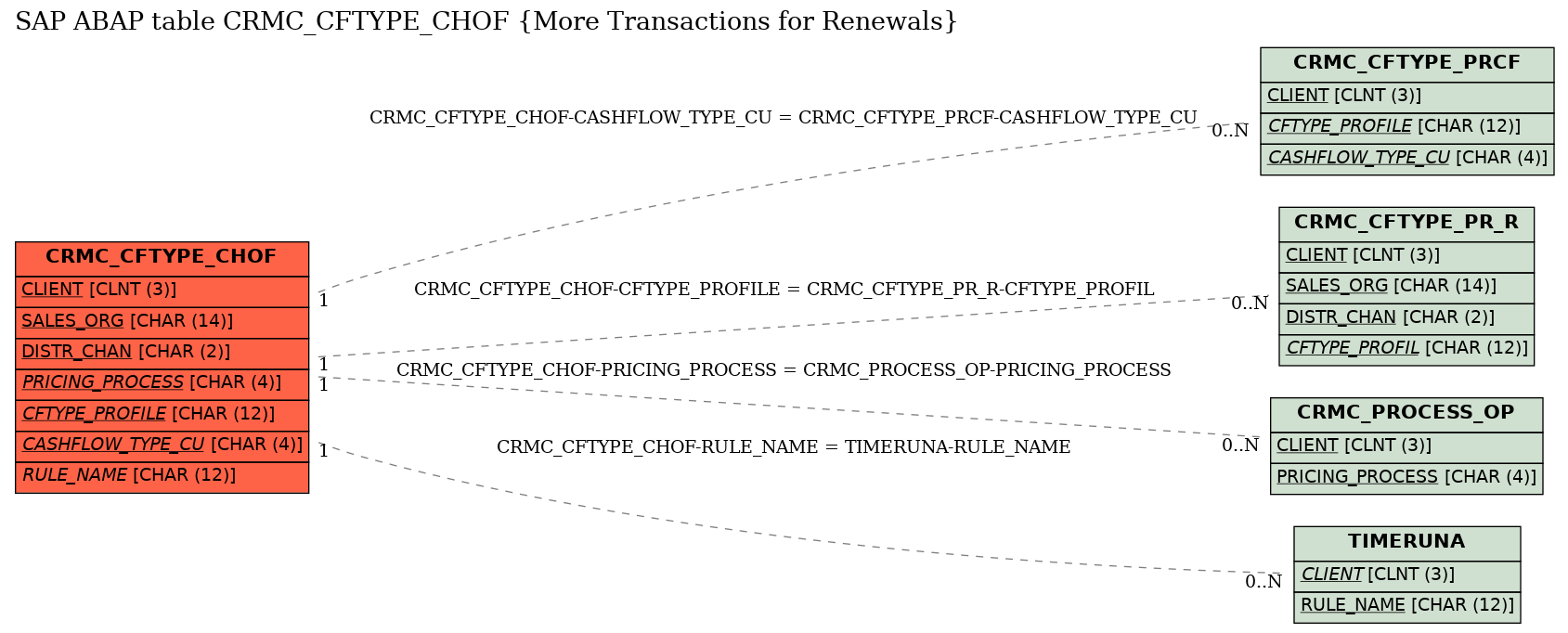 E-R Diagram for table CRMC_CFTYPE_CHOF (More Transactions for Renewals)