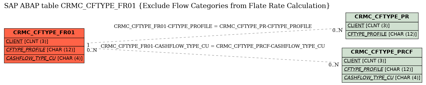 E-R Diagram for table CRMC_CFTYPE_FR01 (Exclude Flow Categories from Flate Rate Calculation)