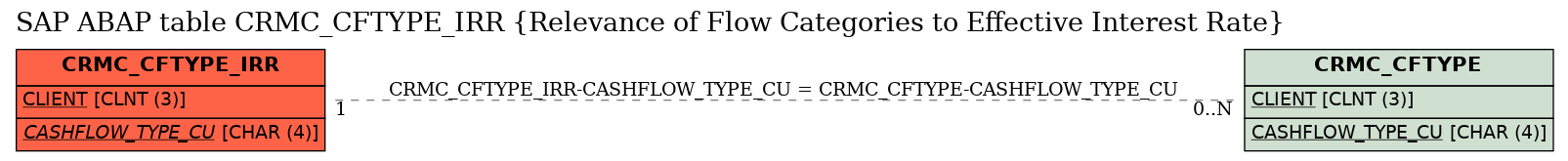 E-R Diagram for table CRMC_CFTYPE_IRR (Relevance of Flow Categories to Effective Interest Rate)