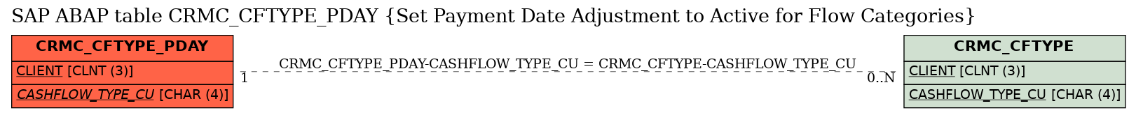 E-R Diagram for table CRMC_CFTYPE_PDAY (Set Payment Date Adjustment to Active for Flow Categories)