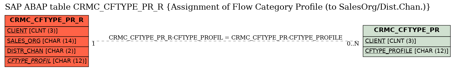 E-R Diagram for table CRMC_CFTYPE_PR_R (Assignment of Flow Category Profile (to SalesOrg/Dist.Chan.))