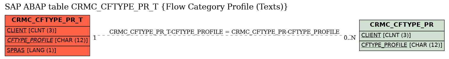 E-R Diagram for table CRMC_CFTYPE_PR_T (Flow Category Profile (Texts))