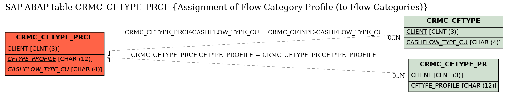 E-R Diagram for table CRMC_CFTYPE_PRCF (Assignment of Flow Category Profile (to Flow Categories))