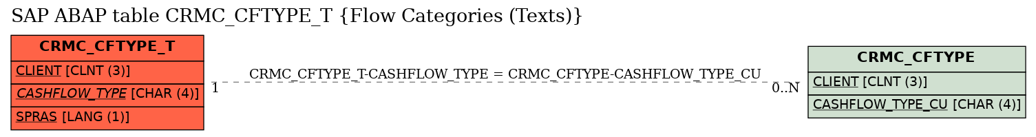 E-R Diagram for table CRMC_CFTYPE_T (Flow Categories (Texts))
