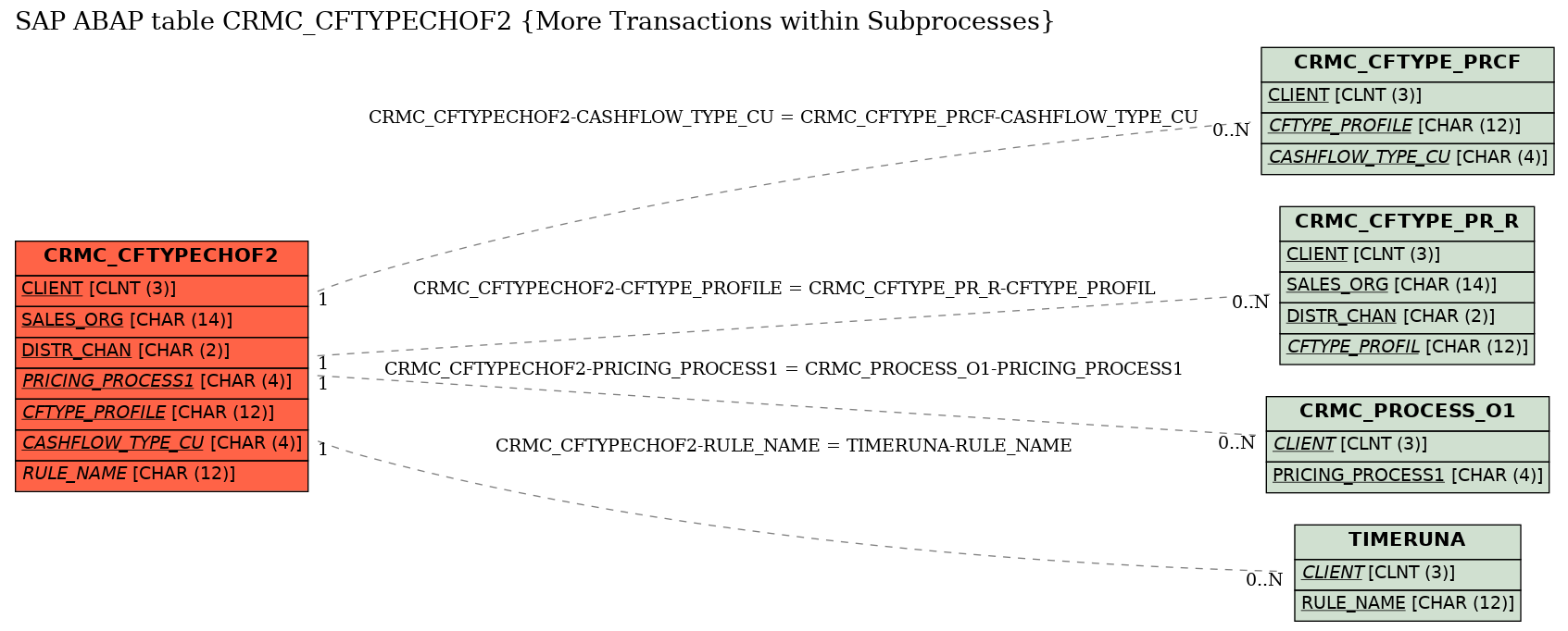 E-R Diagram for table CRMC_CFTYPECHOF2 (More Transactions within Subprocesses)