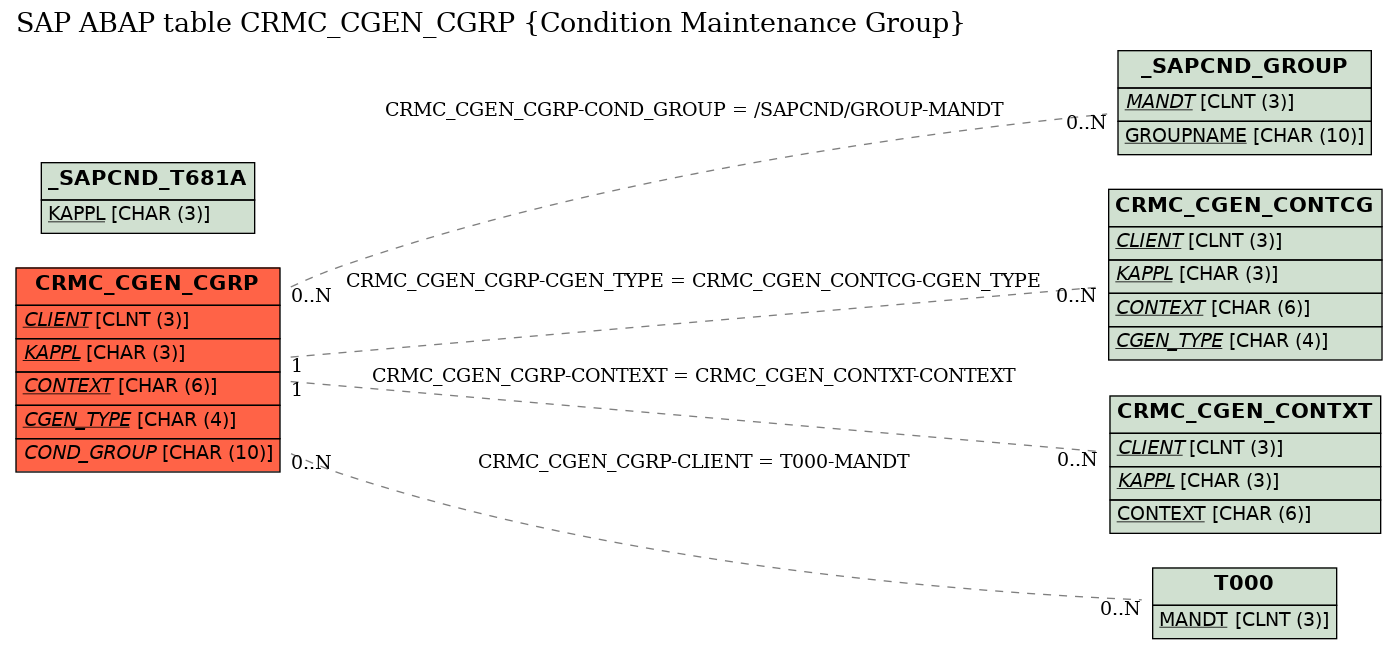 E-R Diagram for table CRMC_CGEN_CGRP (Condition Maintenance Group)