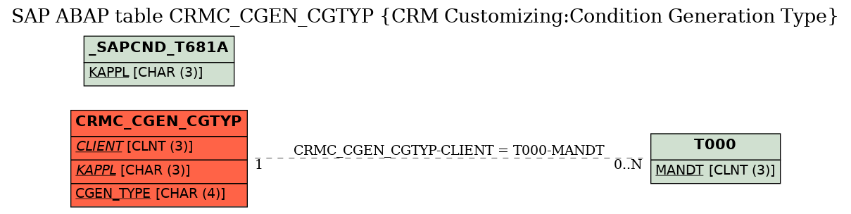 E-R Diagram for table CRMC_CGEN_CGTYP (CRM Customizing:Condition Generation Type)