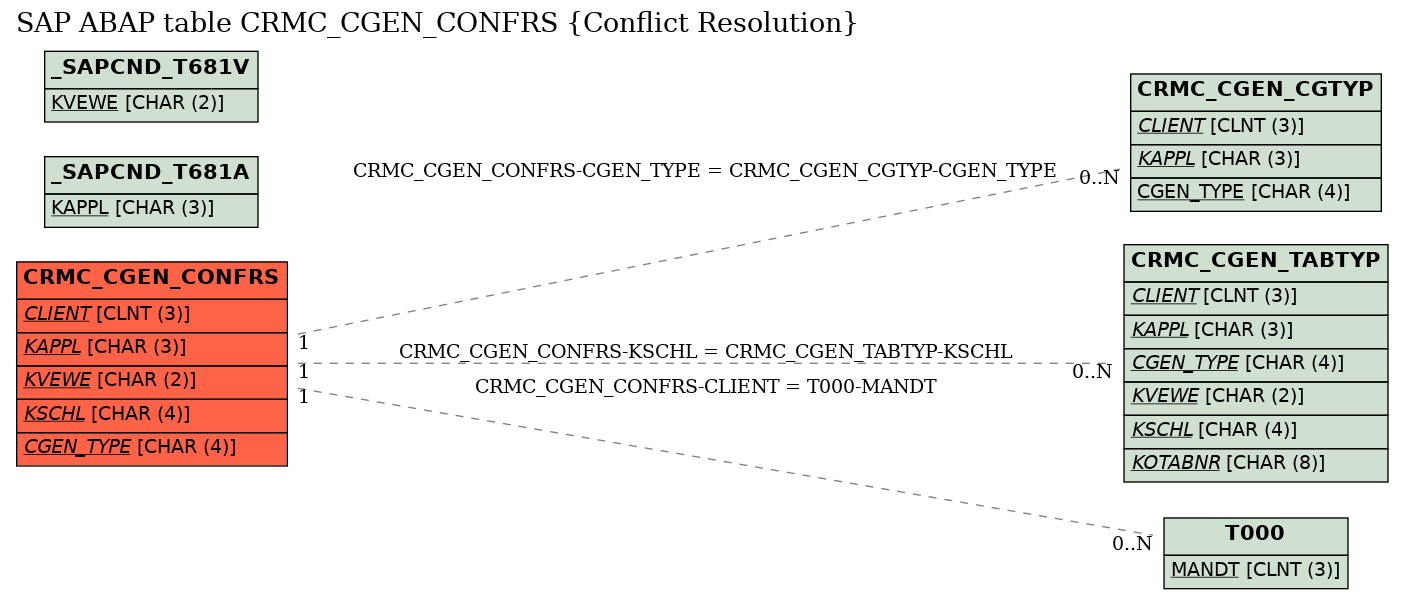 E-R Diagram for table CRMC_CGEN_CONFRS (Conflict Resolution)