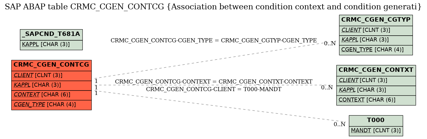 E-R Diagram for table CRMC_CGEN_CONTCG (Association between condition context and condition generati)