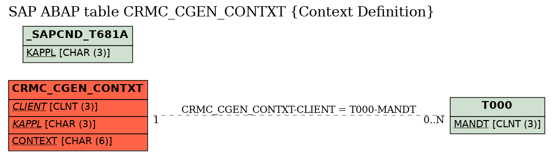 E-R Diagram for table CRMC_CGEN_CONTXT (Context Definition)