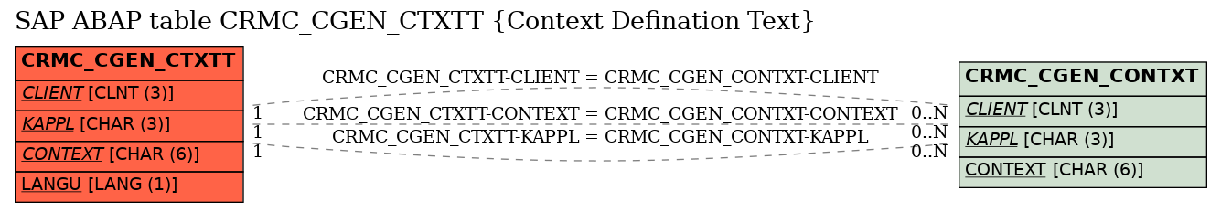 E-R Diagram for table CRMC_CGEN_CTXTT (Context Defination Text)