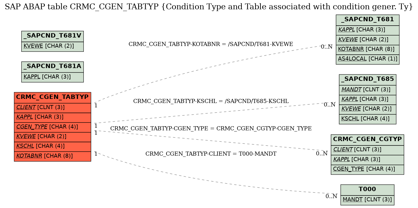 E-R Diagram for table CRMC_CGEN_TABTYP (Condition Type and Table associated with condition gener. Ty)