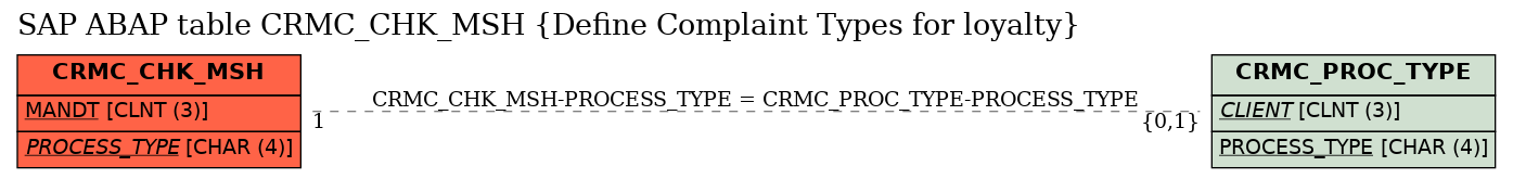 E-R Diagram for table CRMC_CHK_MSH (Define Complaint Types for loyalty)