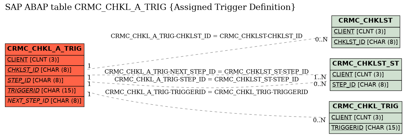 E-R Diagram for table CRMC_CHKL_A_TRIG (Assigned Trigger Definition)