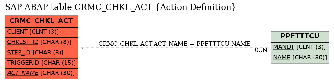 E-R Diagram for table CRMC_CHKL_ACT (Action Definition)