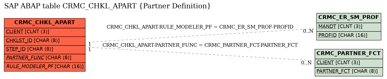 E-R Diagram for table CRMC_CHKL_APART (Partner Definition)
