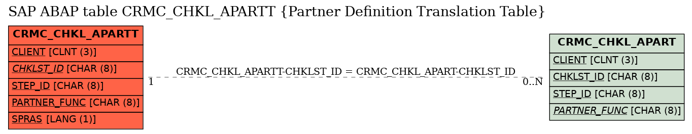 E-R Diagram for table CRMC_CHKL_APARTT (Partner Definition Translation Table)