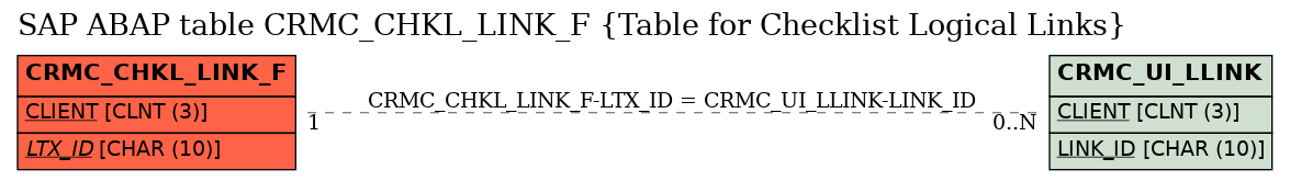 E-R Diagram for table CRMC_CHKL_LINK_F (Table for Checklist Logical Links)