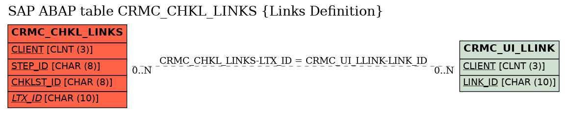 E-R Diagram for table CRMC_CHKL_LINKS (Links Definition)