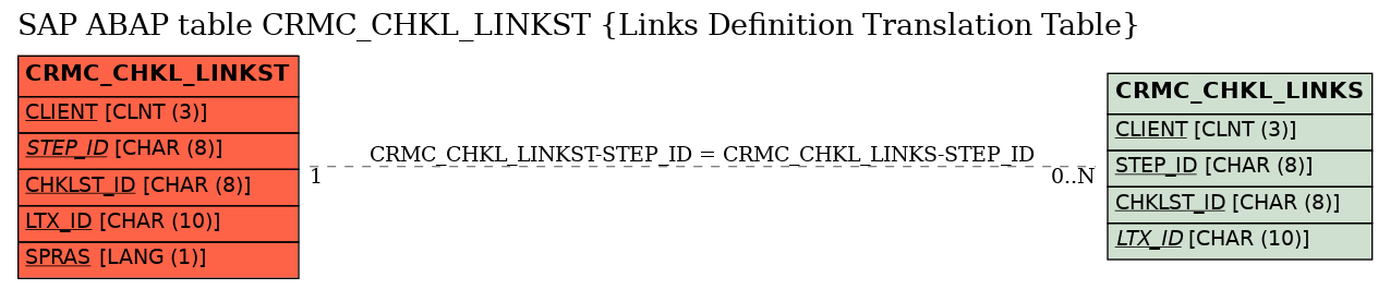 E-R Diagram for table CRMC_CHKL_LINKST (Links Definition Translation Table)