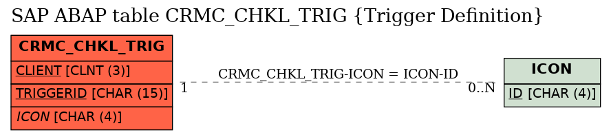 E-R Diagram for table CRMC_CHKL_TRIG (Trigger Definition)